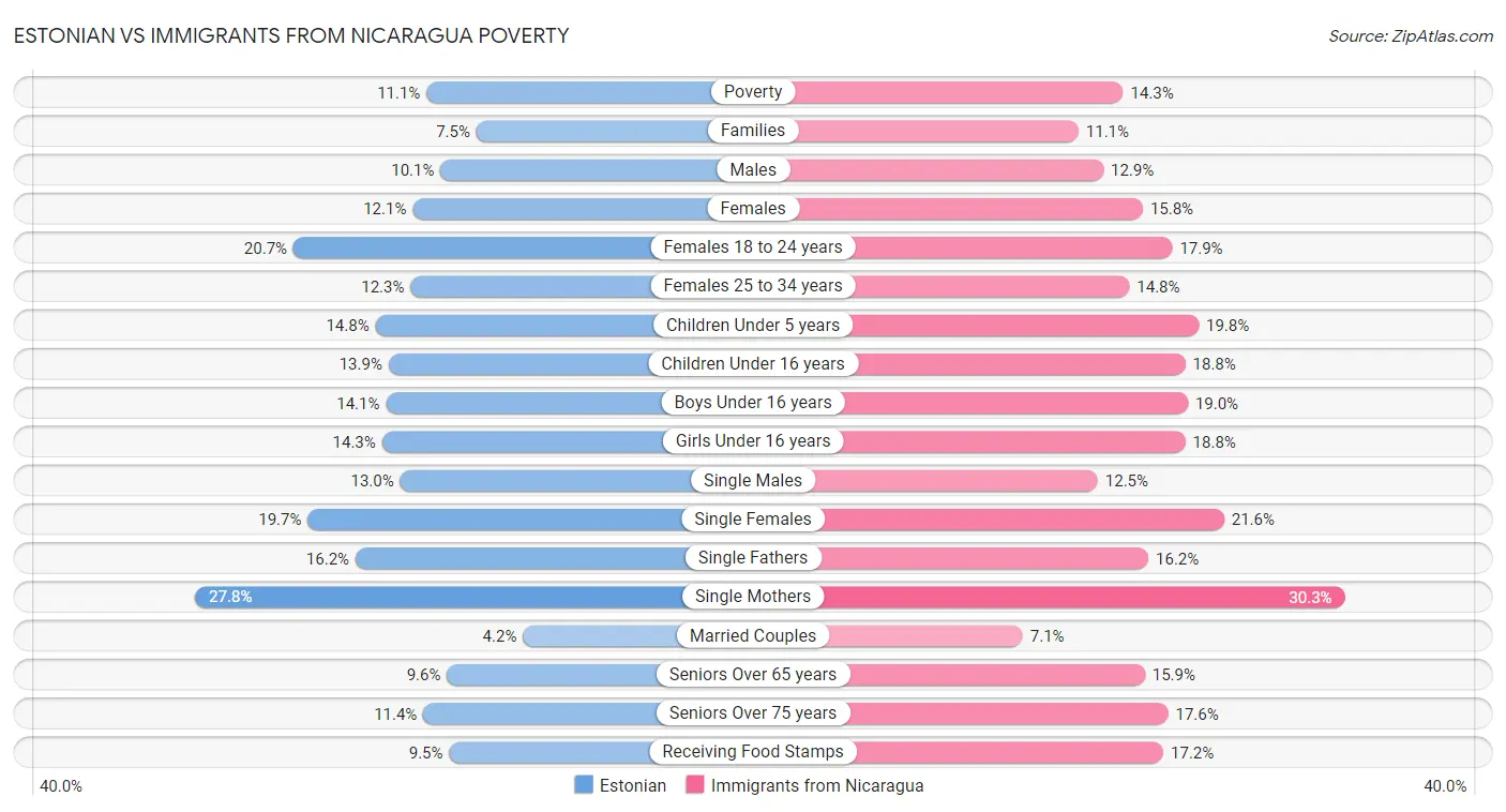 Estonian vs Immigrants from Nicaragua Poverty