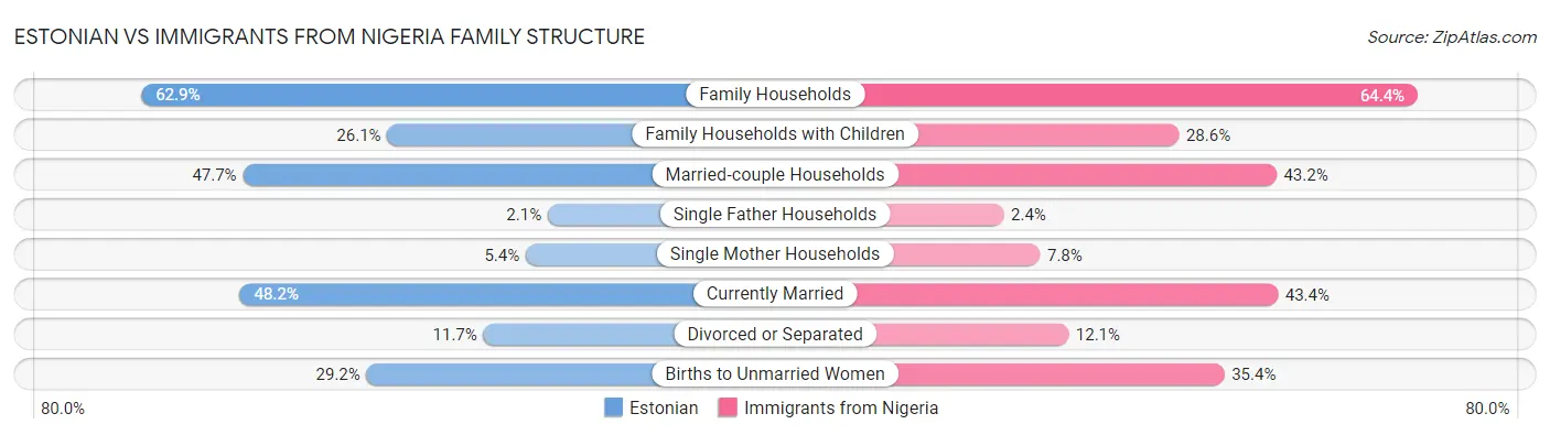 Estonian vs Immigrants from Nigeria Family Structure