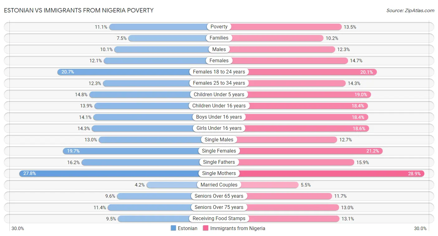 Estonian vs Immigrants from Nigeria Poverty