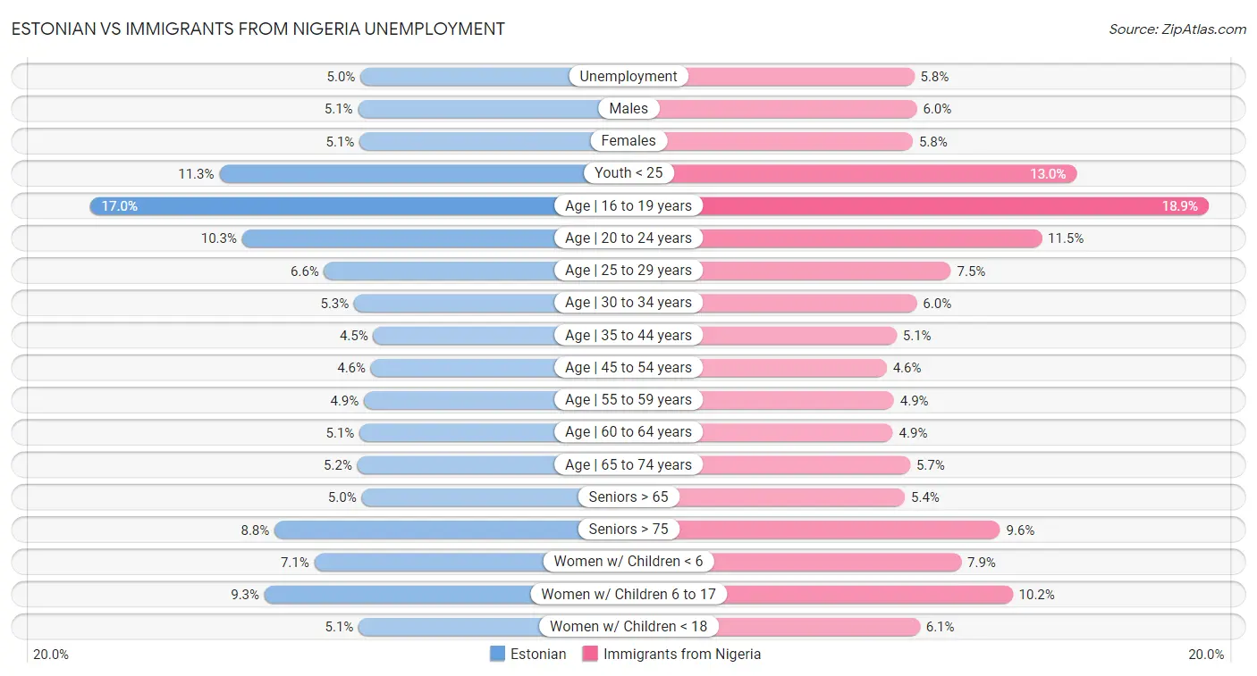 Estonian vs Immigrants from Nigeria Unemployment