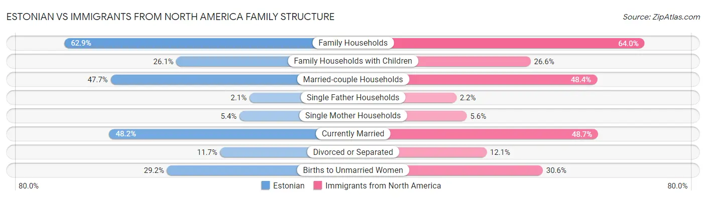 Estonian vs Immigrants from North America Family Structure
