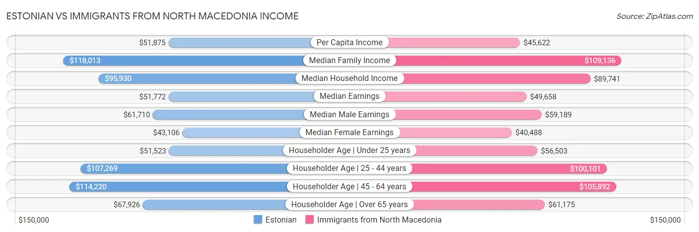 Estonian vs Immigrants from North Macedonia Income
