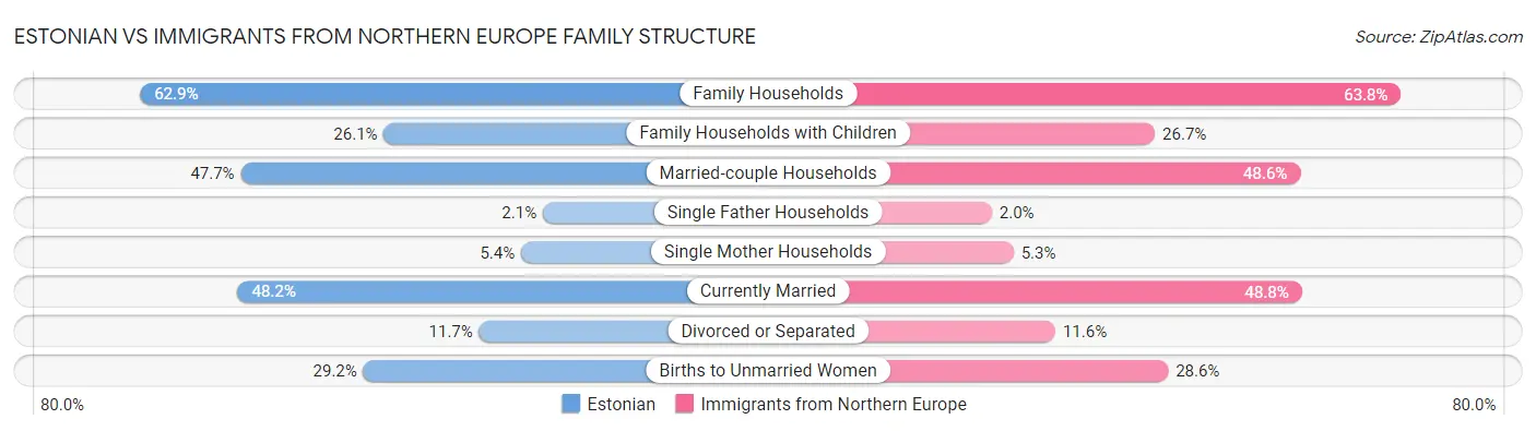 Estonian vs Immigrants from Northern Europe Family Structure