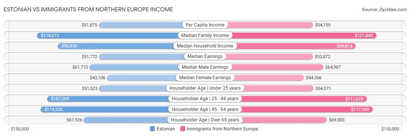 Estonian vs Immigrants from Northern Europe Income