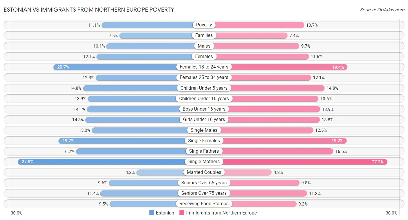 Estonian vs Immigrants from Northern Europe Poverty
