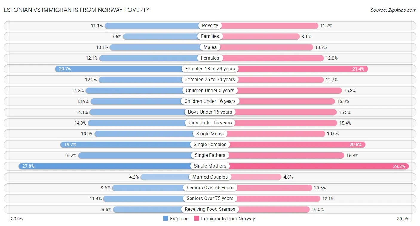 Estonian vs Immigrants from Norway Poverty