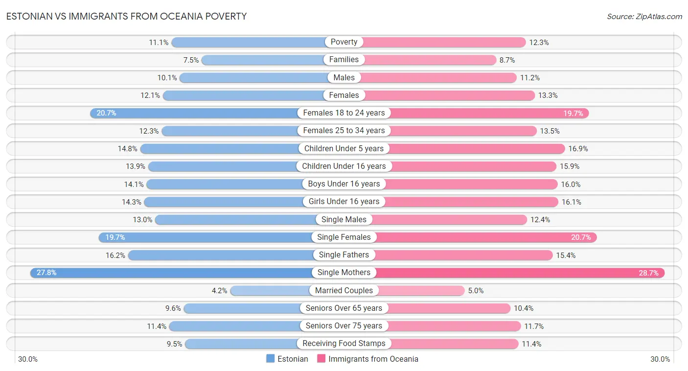 Estonian vs Immigrants from Oceania Poverty