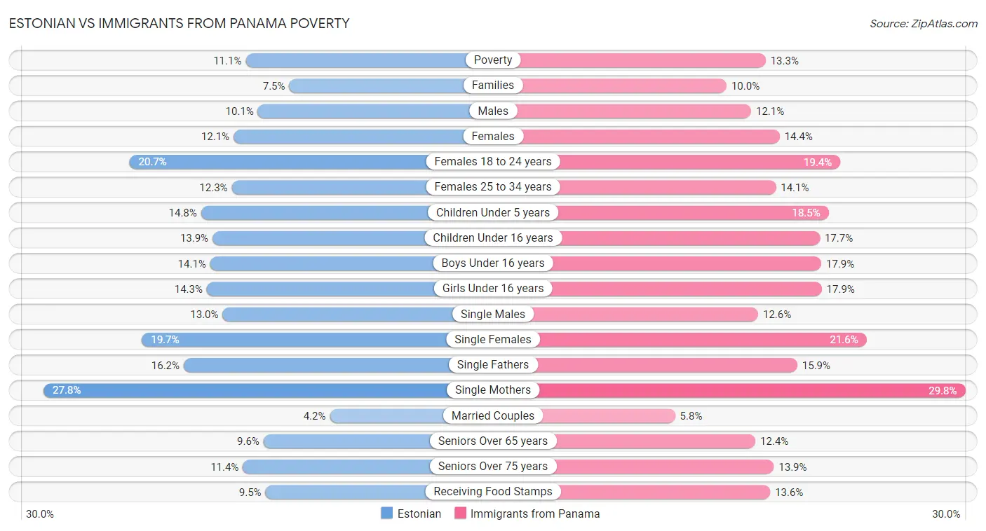 Estonian vs Immigrants from Panama Poverty