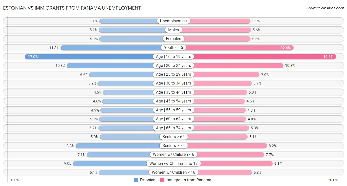 Estonian vs Immigrants from Panama Unemployment