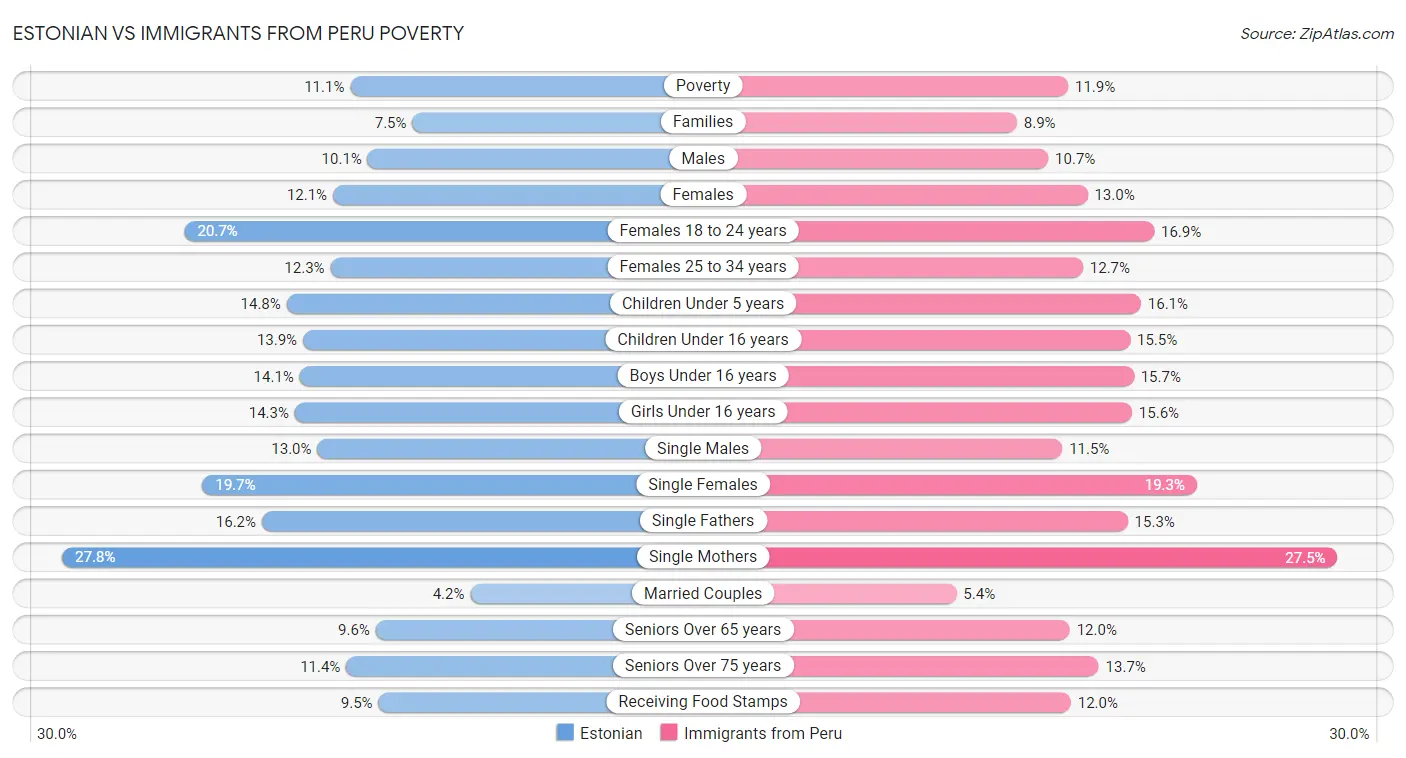 Estonian vs Immigrants from Peru Poverty