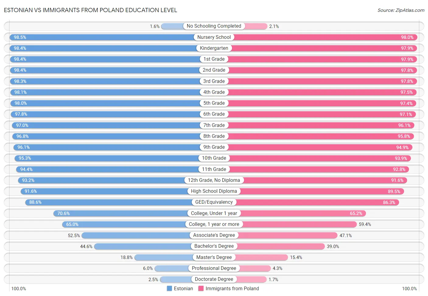 Estonian vs Immigrants from Poland Education Level