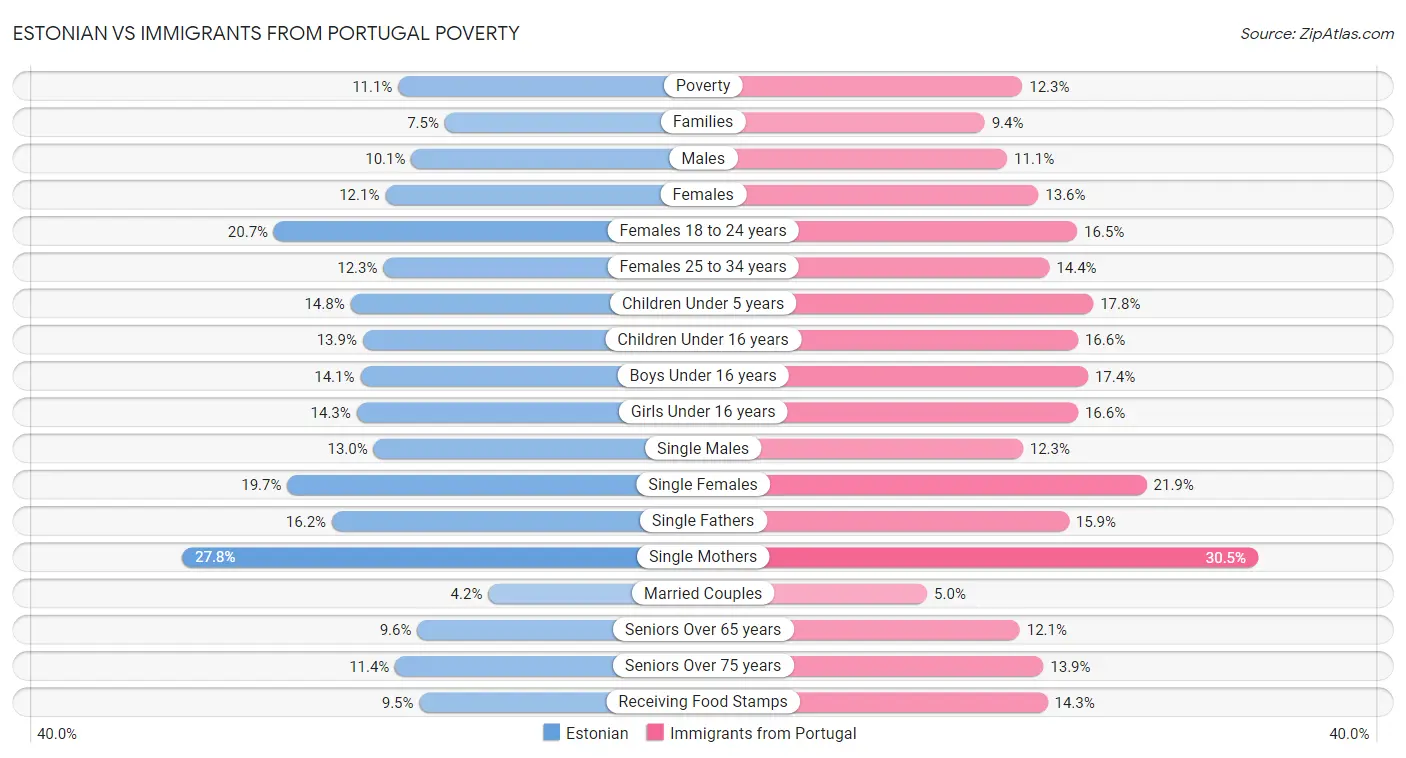Estonian vs Immigrants from Portugal Poverty