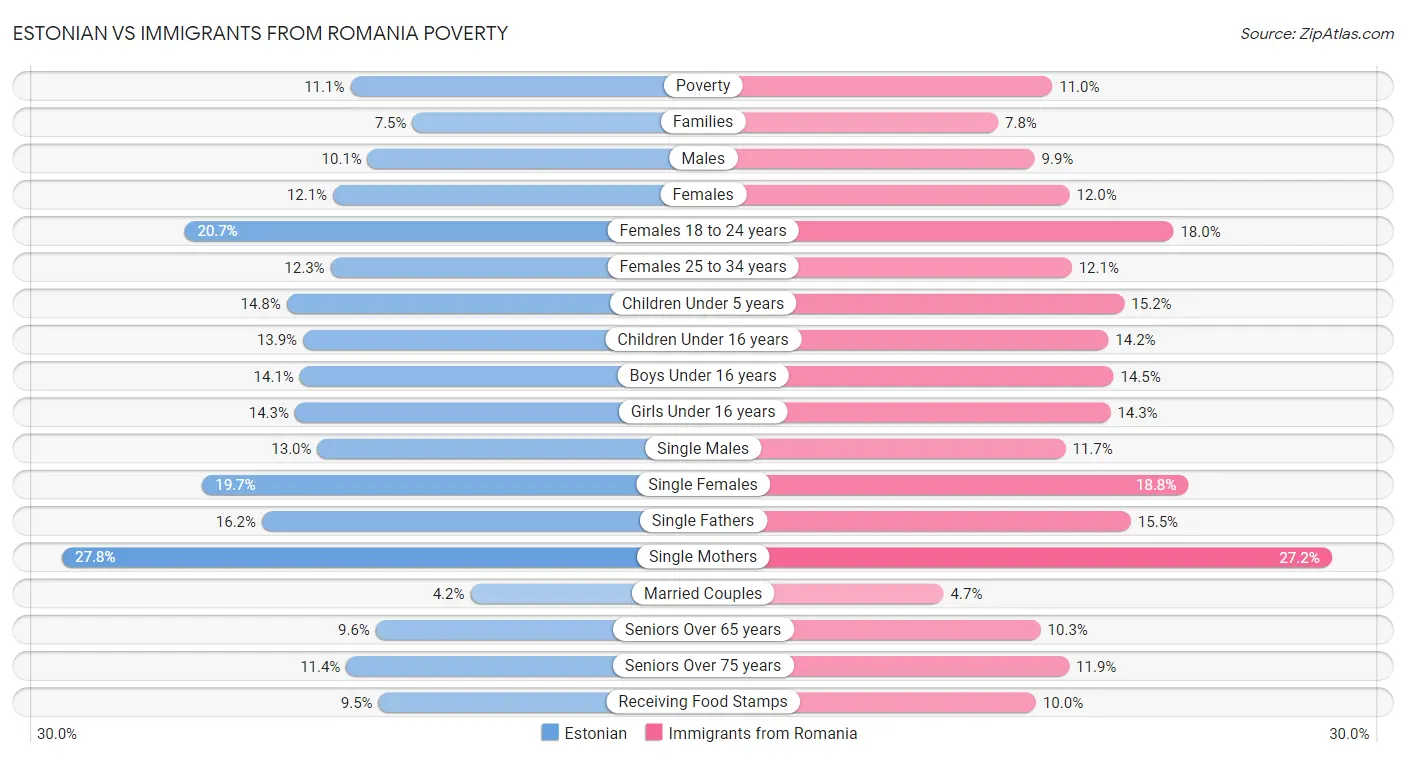 Estonian vs Immigrants from Romania Poverty