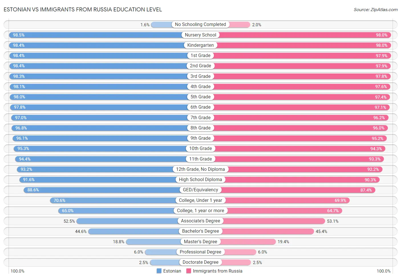 Estonian vs Immigrants from Russia Education Level