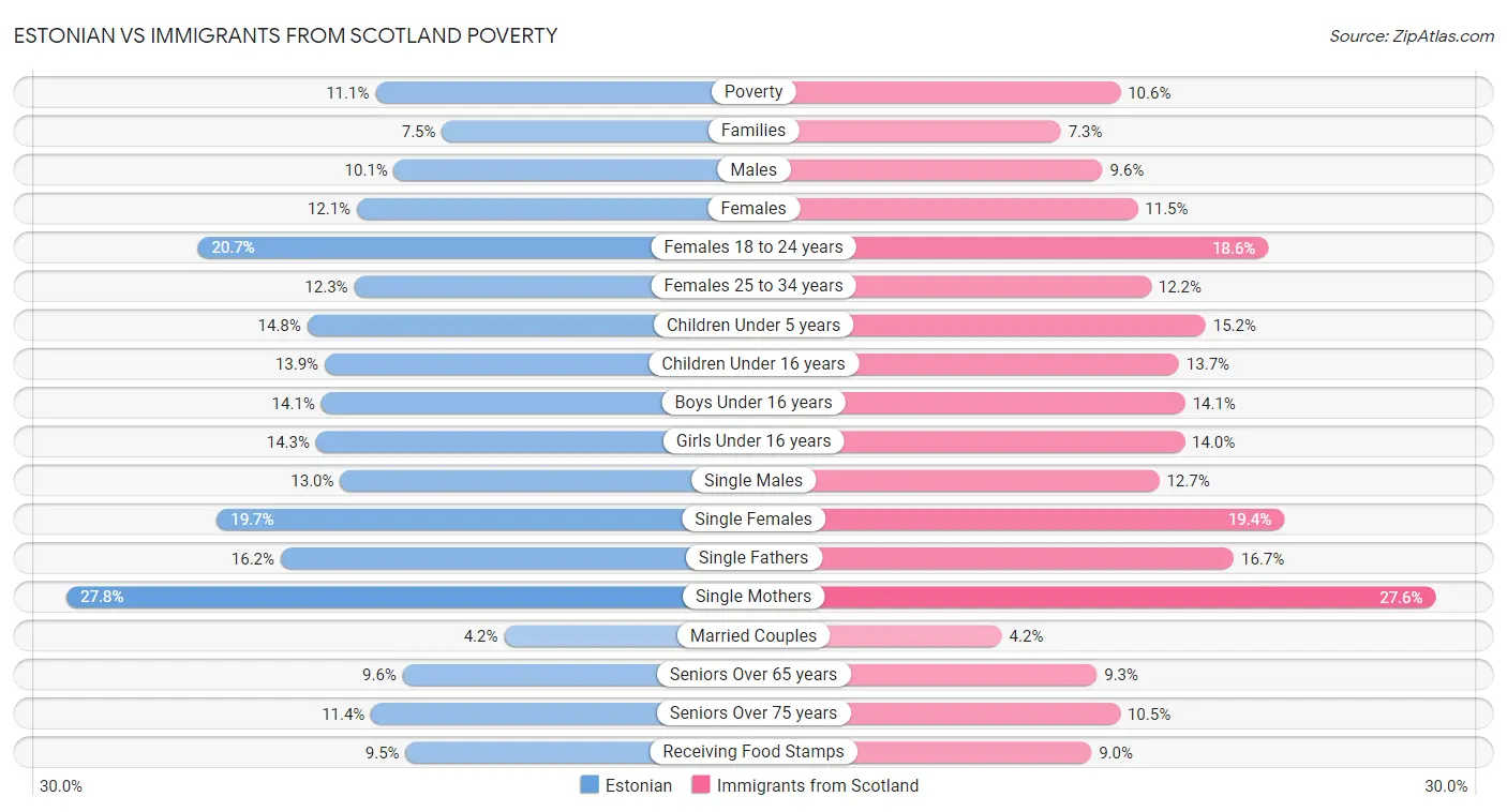Estonian vs Immigrants from Scotland Poverty