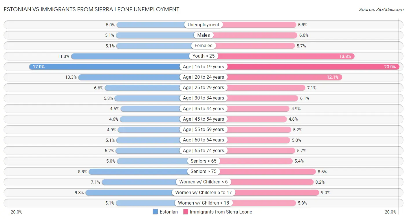 Estonian vs Immigrants from Sierra Leone Unemployment