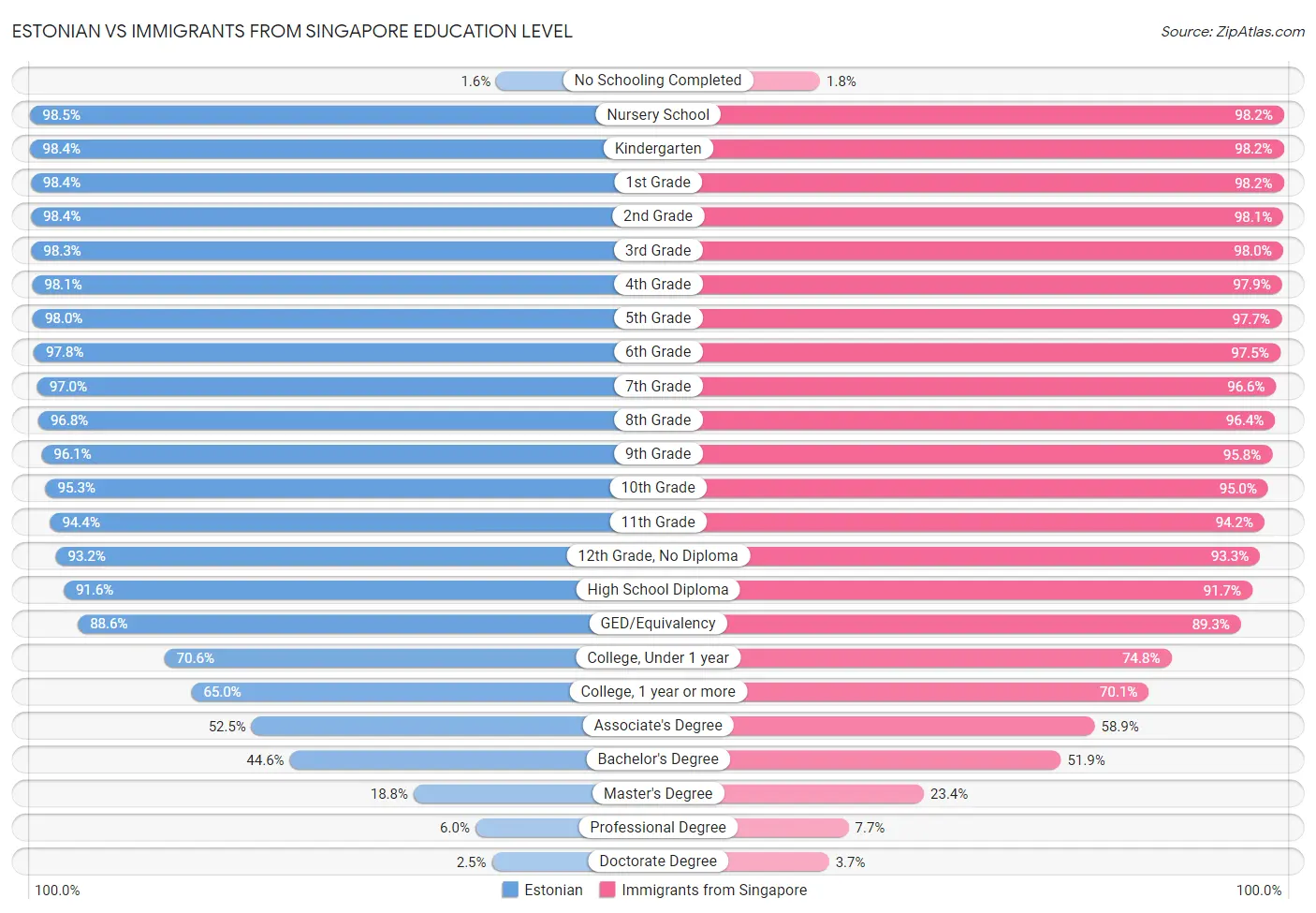 Estonian vs Immigrants from Singapore Education Level