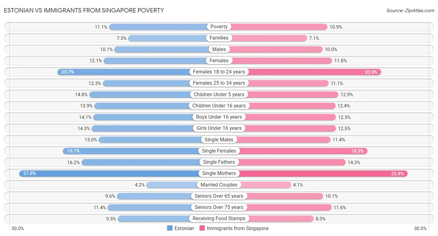 Estonian vs Immigrants from Singapore Poverty