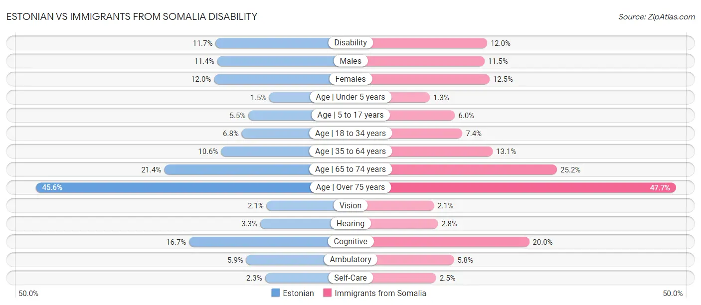 Estonian vs Immigrants from Somalia Disability