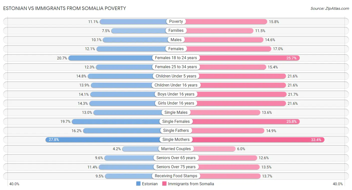 Estonian vs Immigrants from Somalia Poverty