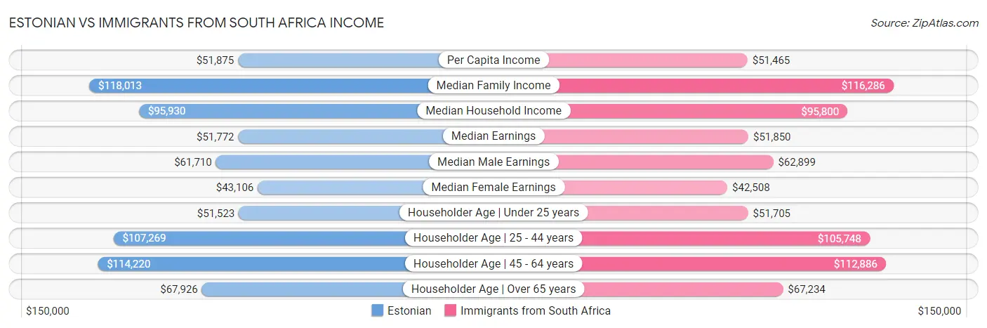 Estonian vs Immigrants from South Africa Income