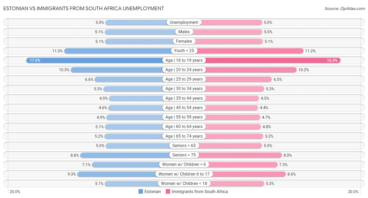 Estonian vs Immigrants from South Africa Unemployment