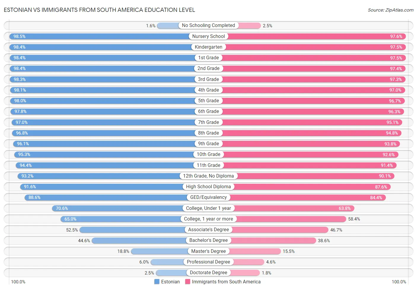 Estonian vs Immigrants from South America Education Level