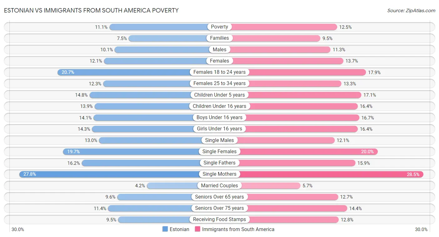 Estonian vs Immigrants from South America Poverty