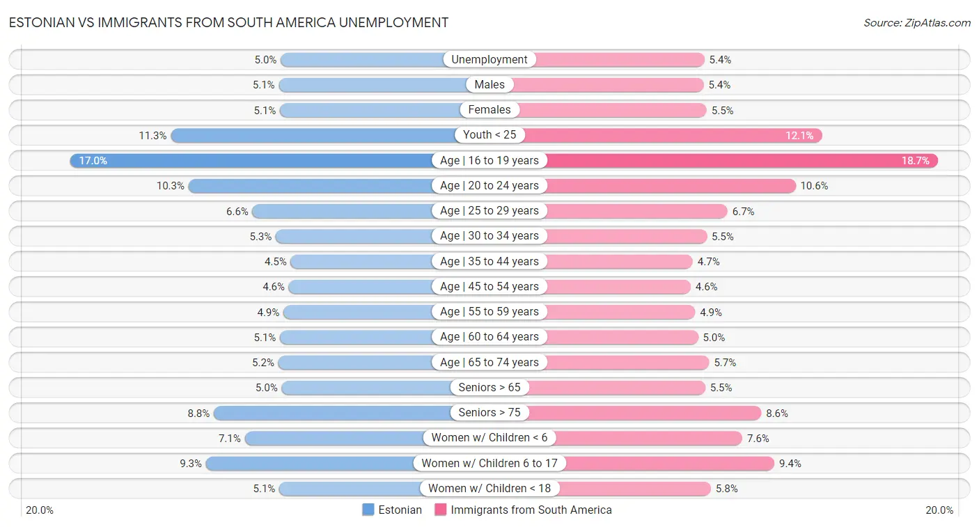 Estonian vs Immigrants from South America Unemployment