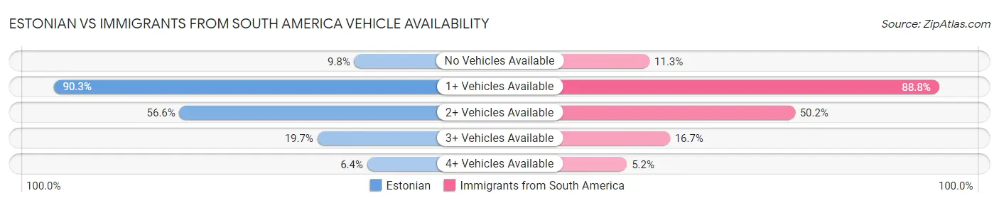 Estonian vs Immigrants from South America Vehicle Availability