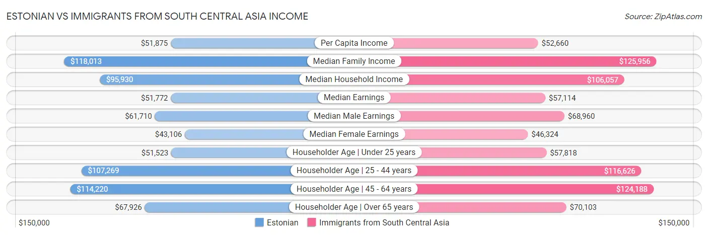 Estonian vs Immigrants from South Central Asia Income