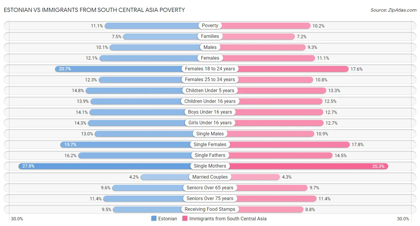 Estonian vs Immigrants from South Central Asia Poverty