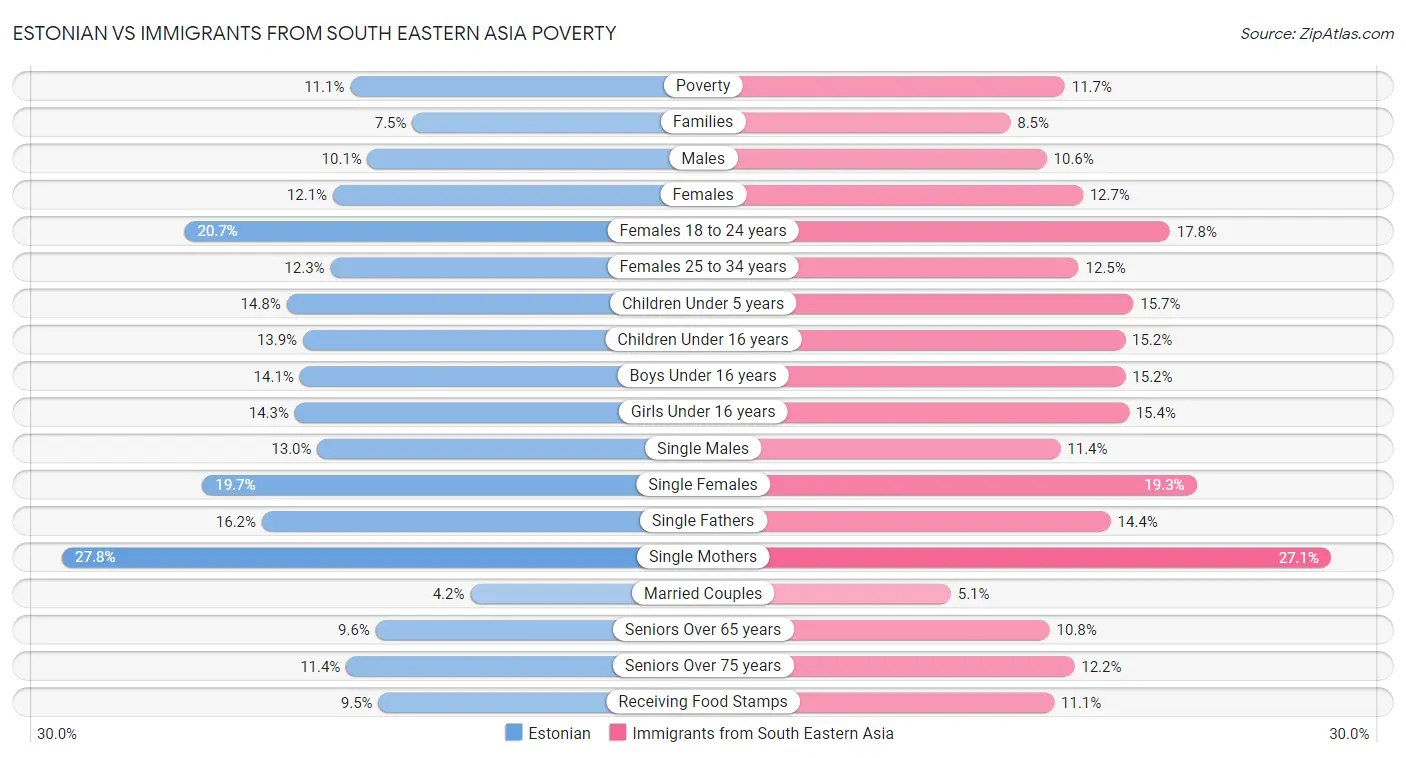 Estonian vs Immigrants from South Eastern Asia Poverty