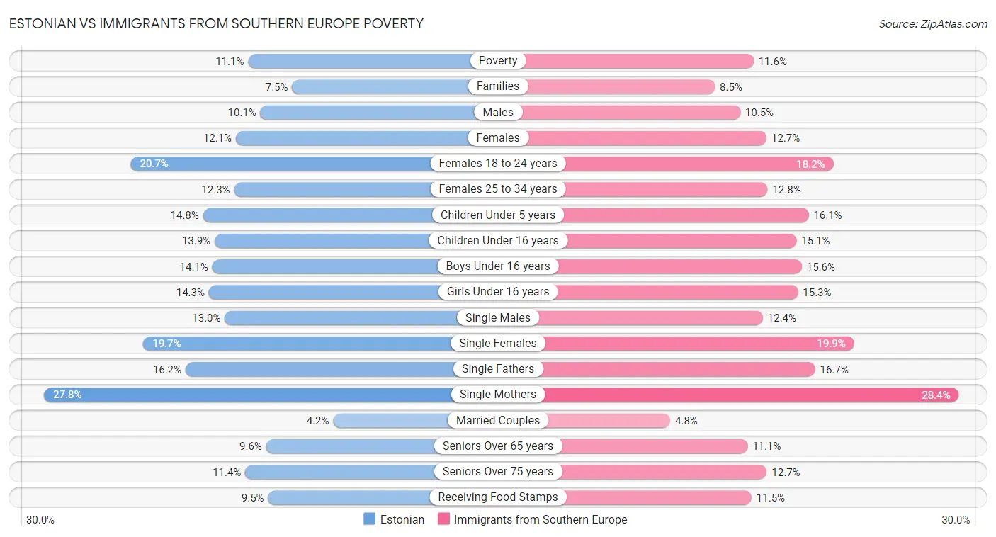 Estonian vs Immigrants from Southern Europe Poverty