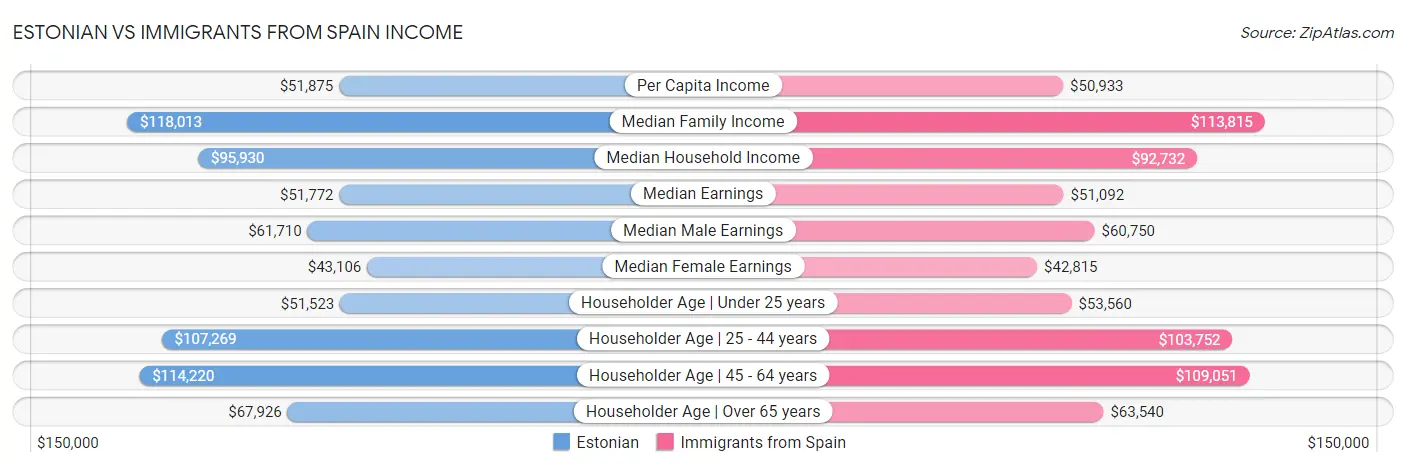 Estonian vs Immigrants from Spain Income