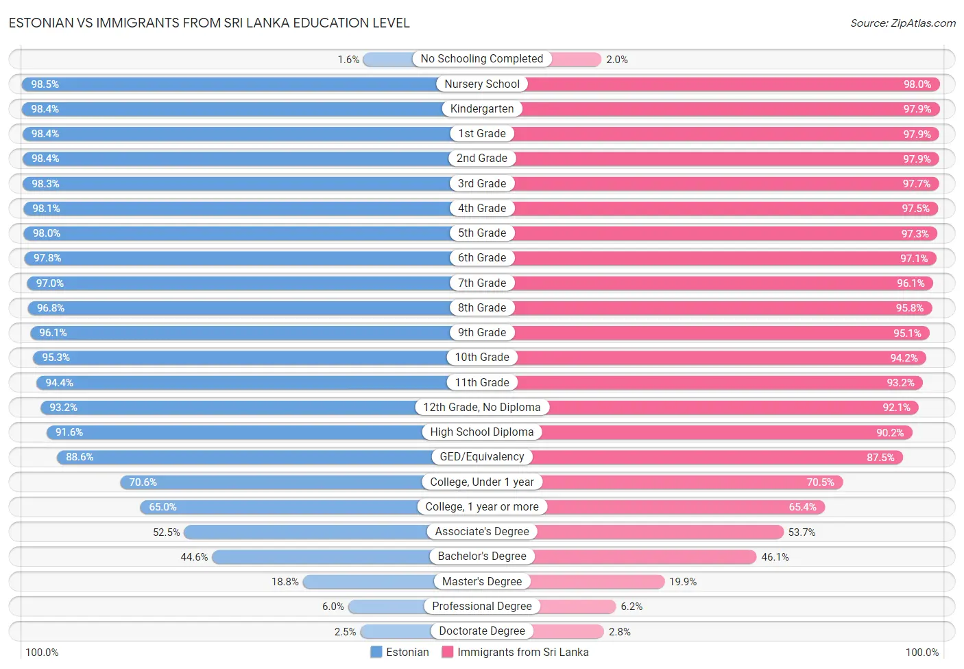 Estonian vs Immigrants from Sri Lanka Education Level