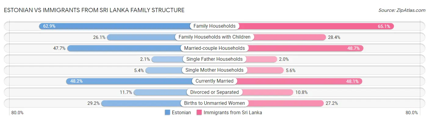 Estonian vs Immigrants from Sri Lanka Family Structure