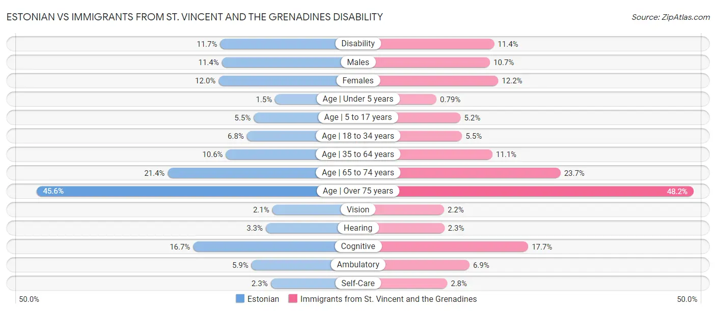 Estonian vs Immigrants from St. Vincent and the Grenadines Disability