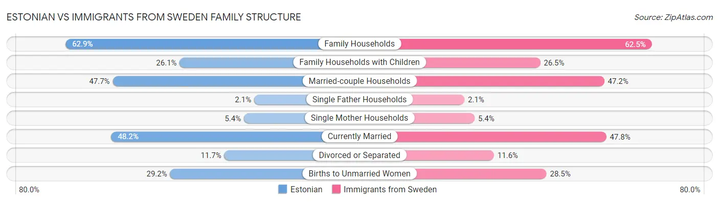 Estonian vs Immigrants from Sweden Family Structure