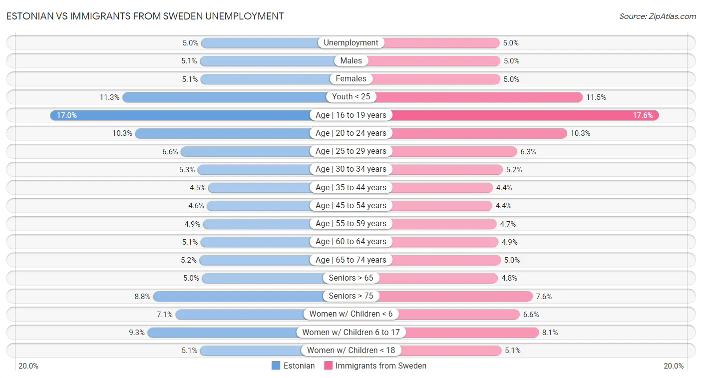 Estonian vs Immigrants from Sweden Unemployment