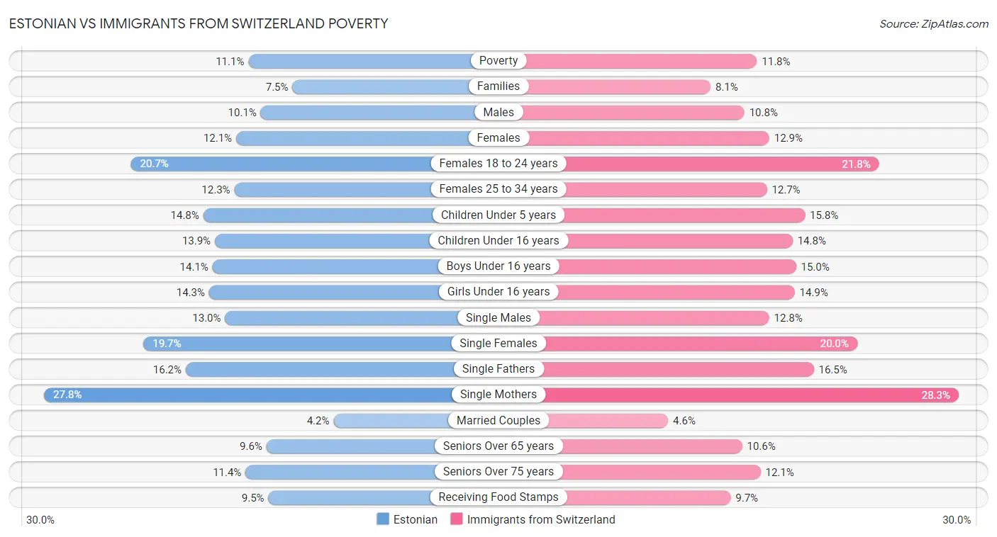 Estonian vs Immigrants from Switzerland Poverty