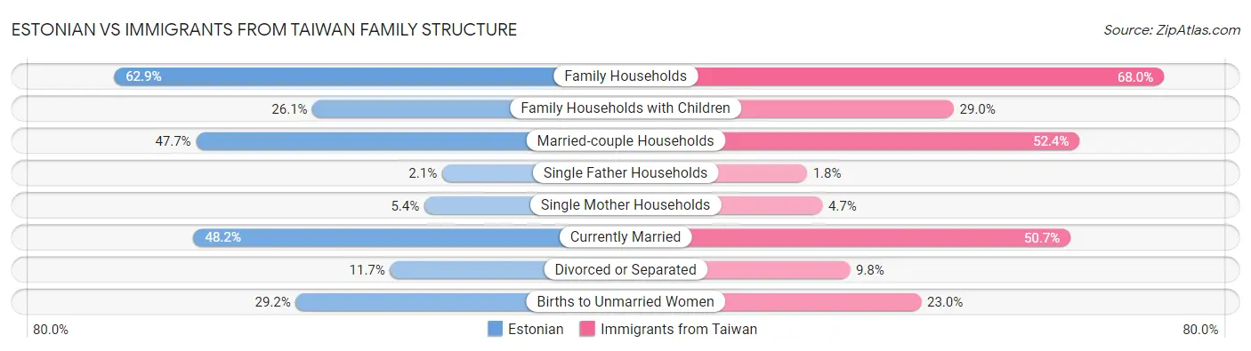 Estonian vs Immigrants from Taiwan Family Structure