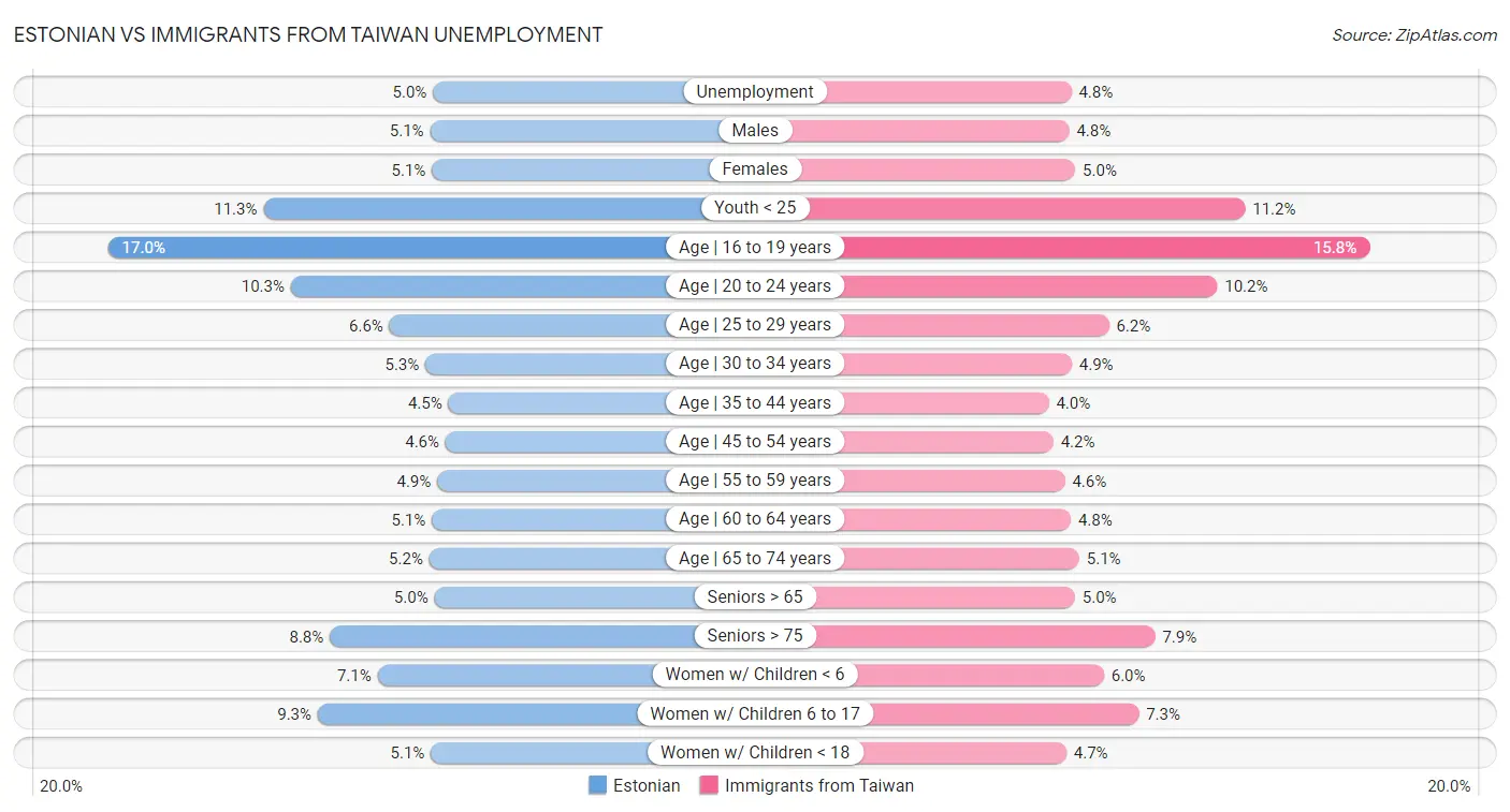 Estonian vs Immigrants from Taiwan Unemployment