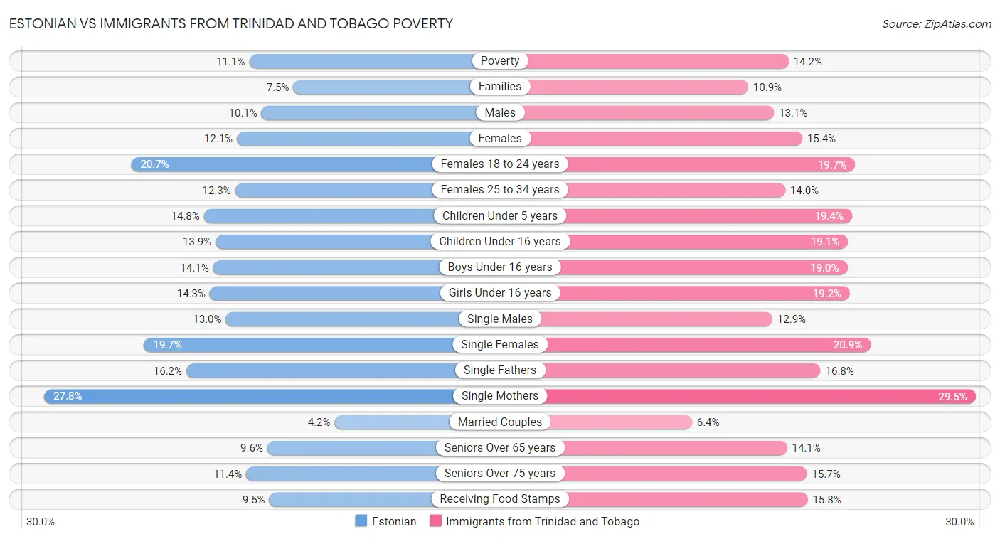 Estonian vs Immigrants from Trinidad and Tobago Poverty