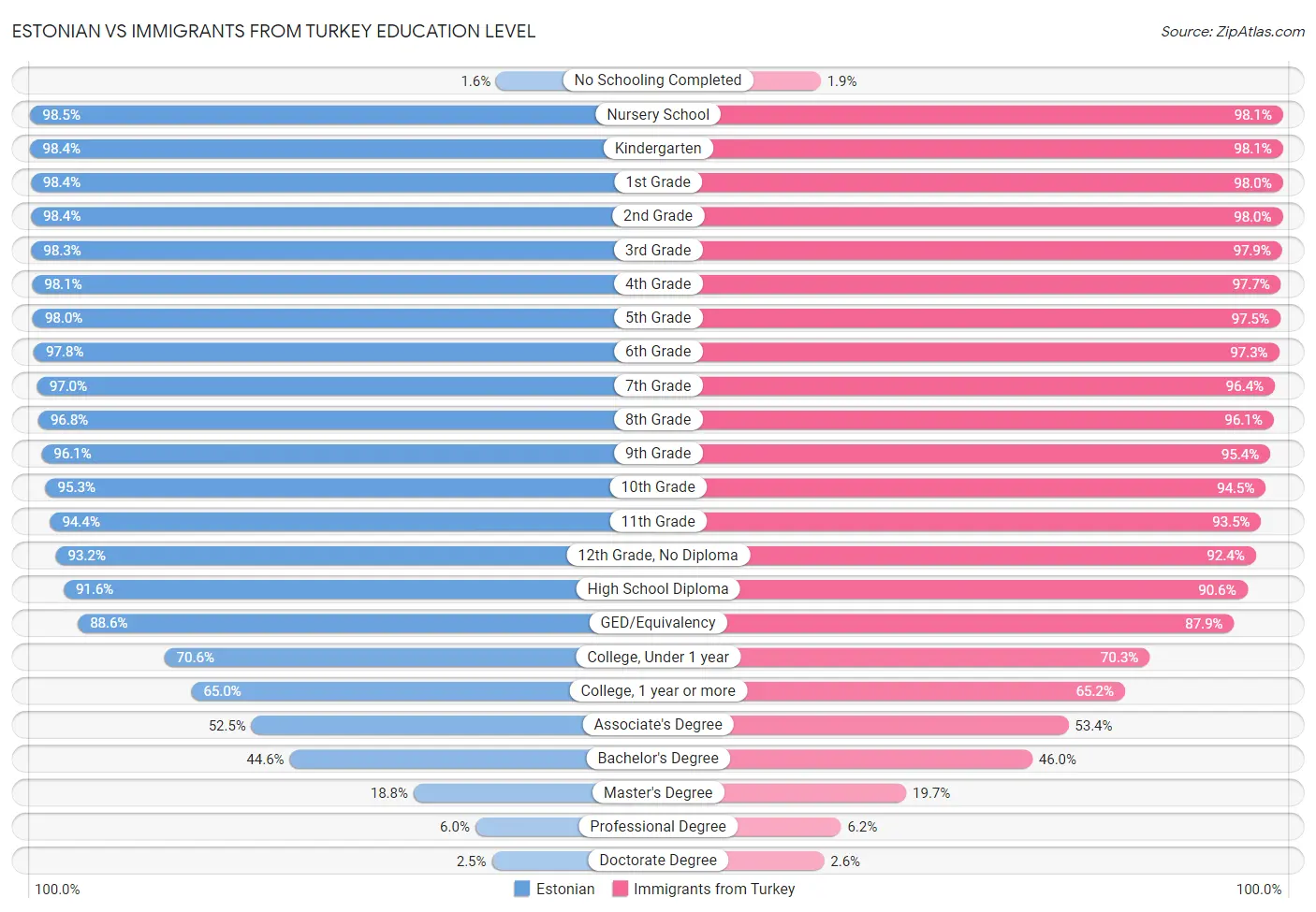 Estonian vs Immigrants from Turkey Education Level