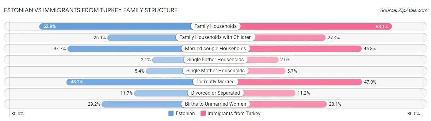 Estonian vs Immigrants from Turkey Family Structure