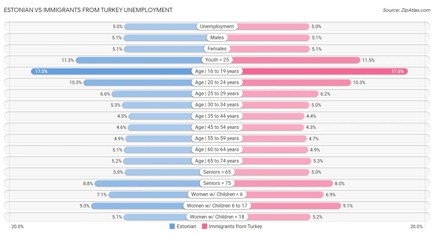 Estonian vs Immigrants from Turkey Unemployment