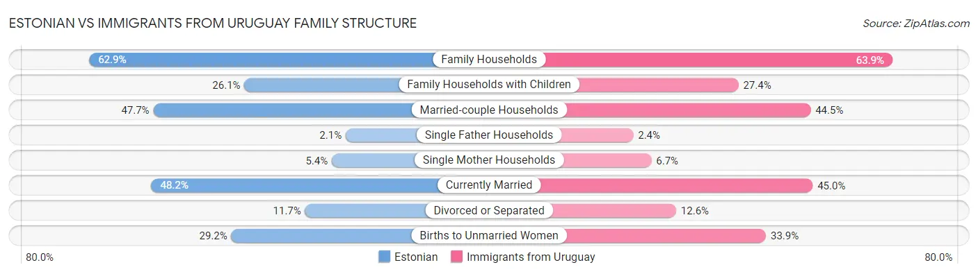 Estonian vs Immigrants from Uruguay Family Structure