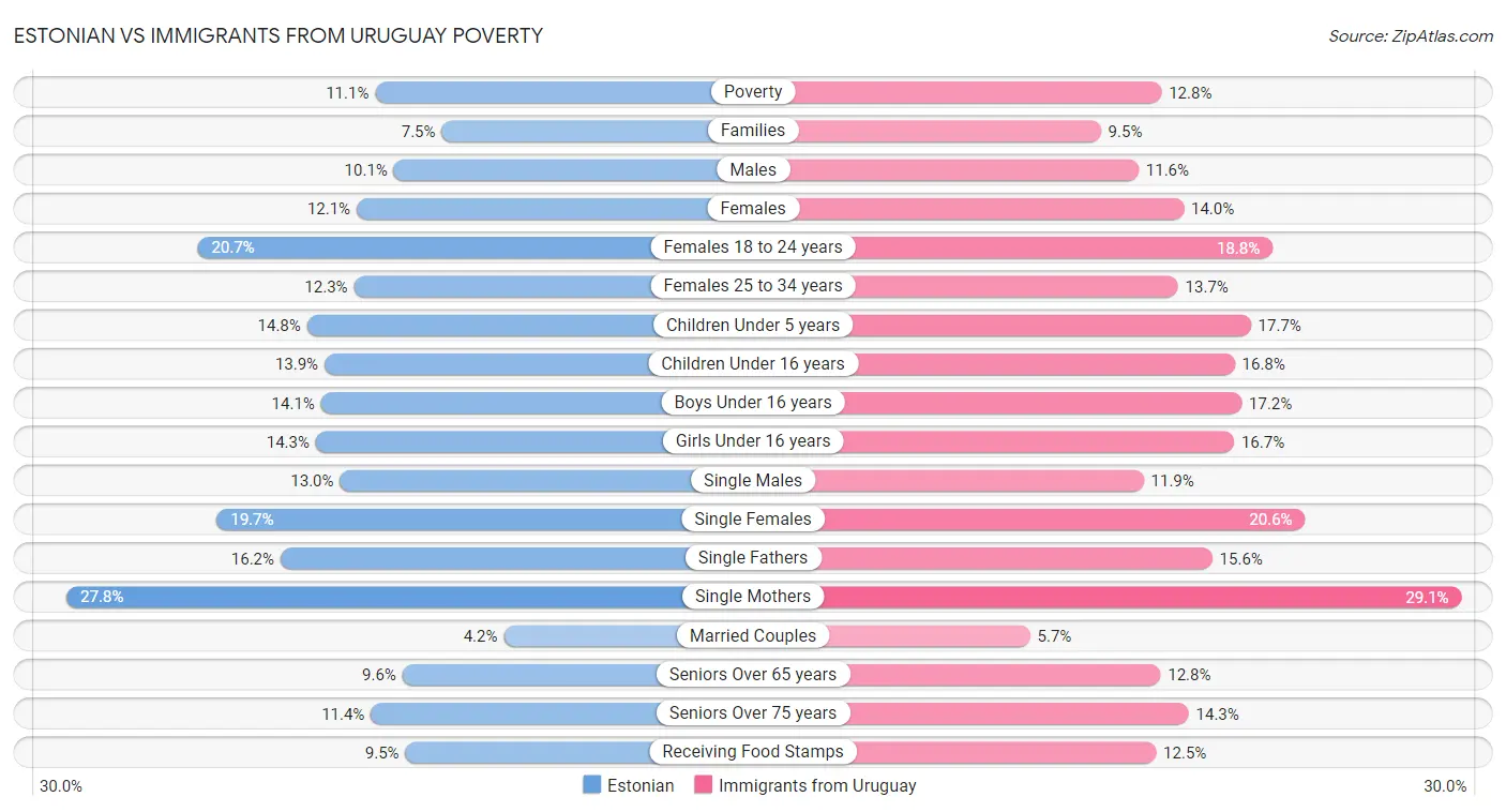 Estonian vs Immigrants from Uruguay Poverty
