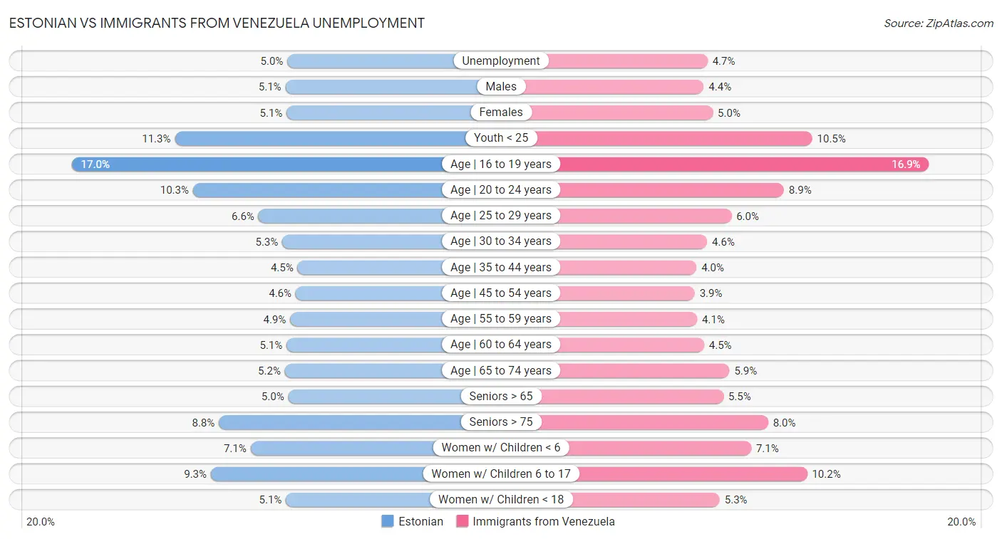 Estonian vs Immigrants from Venezuela Unemployment